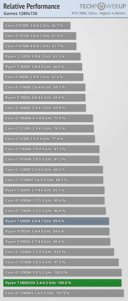 Ryzen 7 5800X3D