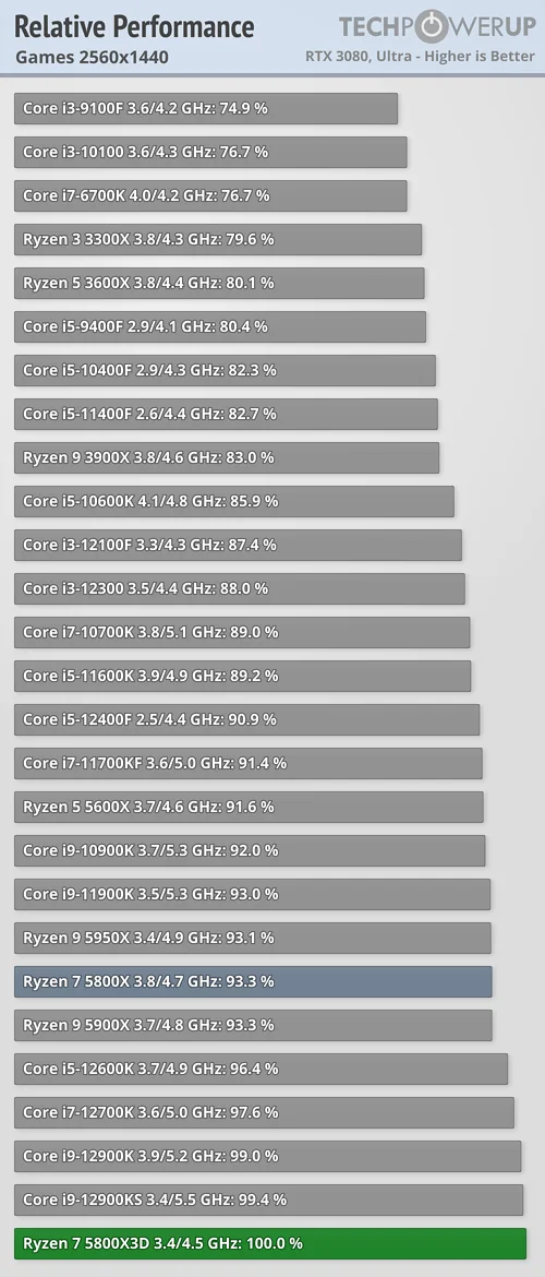 Ryzen 7 5800X3D