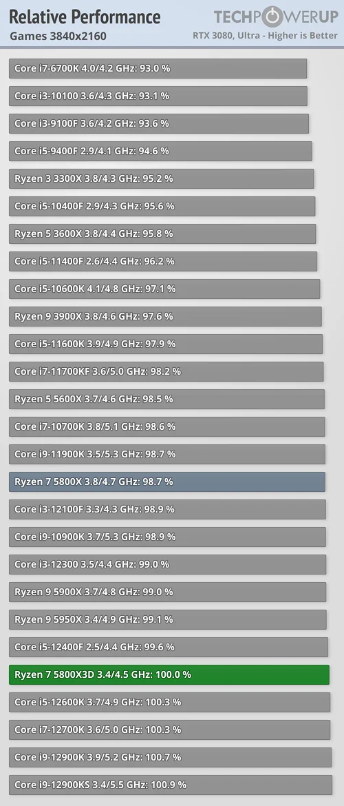 Ryzen 7 5800X3D
