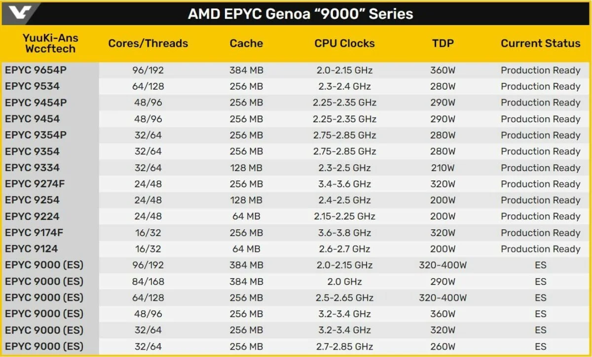 AMD EPYC 9000 Genoa