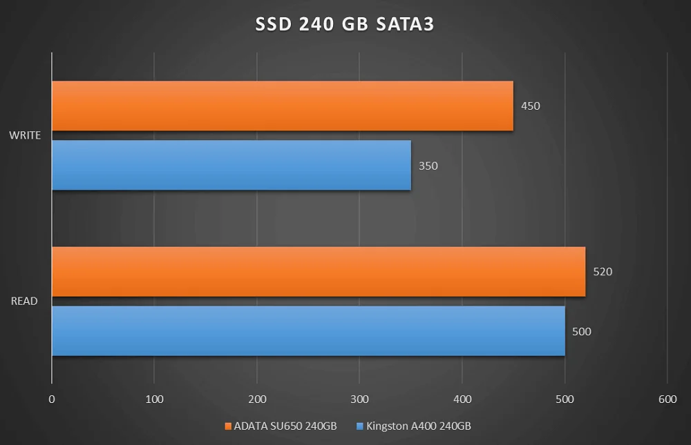 SO SÁNH HIỆU NĂNG MỘT SỐ SSD PHỔ BIẾN VÀ BÁN CHẠY TẠI TÂN DOANH - h3