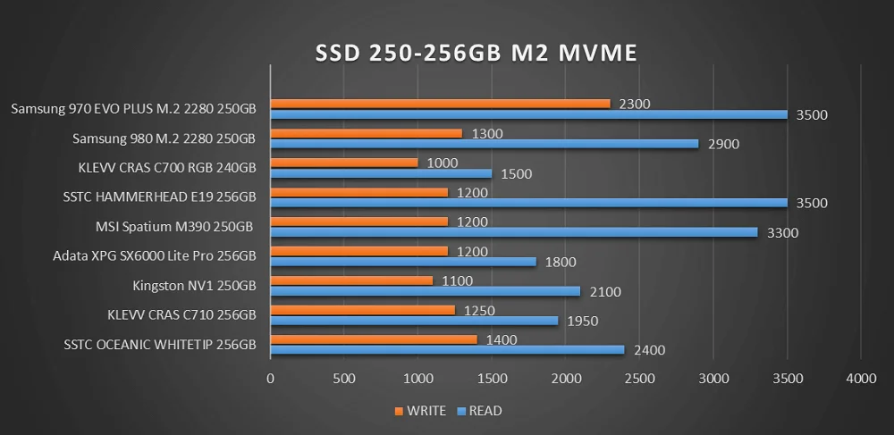 SO SÁNH HIỆU NĂNG MỘT SỐ SSD PHỔ BIẾN VÀ BÁN CHẠY TẠI TÂN DOANH - h5