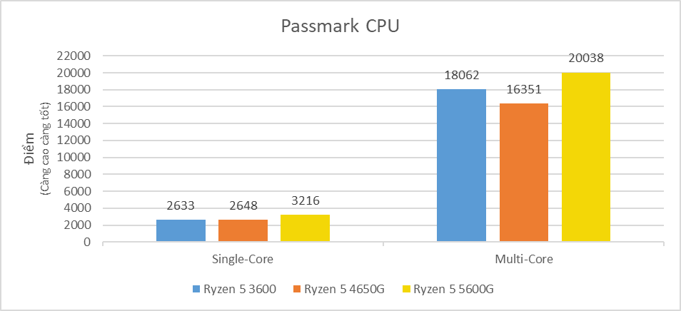 SO SÁNH 3 CPU -h3
