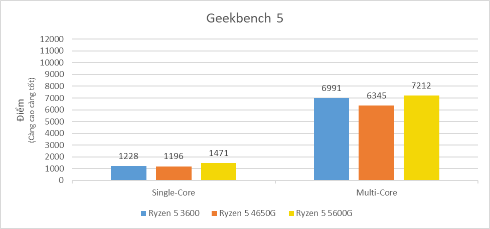 SO SÁNH 3 CPU -h4