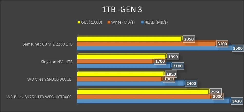 SO SÁNH SSD 500GB-1TB - H3