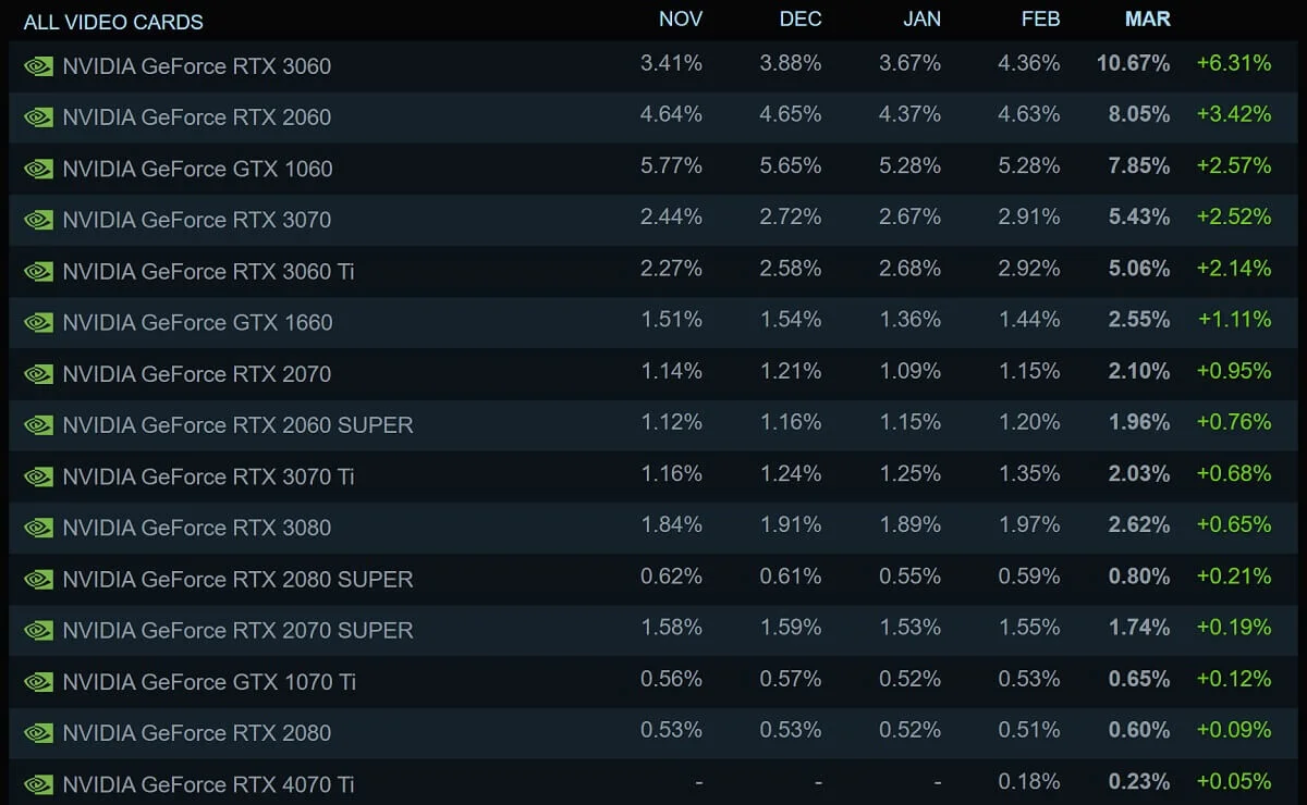 Steam survey top GPU performance