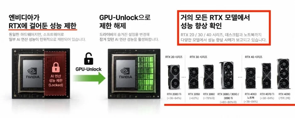 GPU NviGPU Nvidia GeForce cũ được mở khóa sức mạnh AI 2dia GeForce cũ được mở khóa sức mạnh AI 2