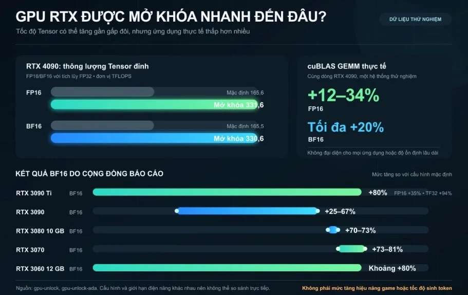 GPU Nvidia GeForce cũ được mở khóa sức mạnh AI